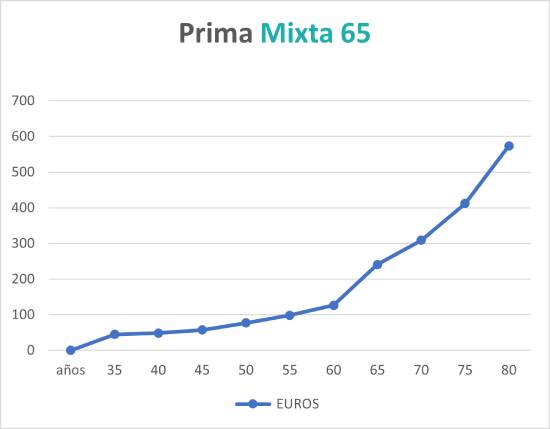 seguro de decesos Prima Mixta o Seminatural