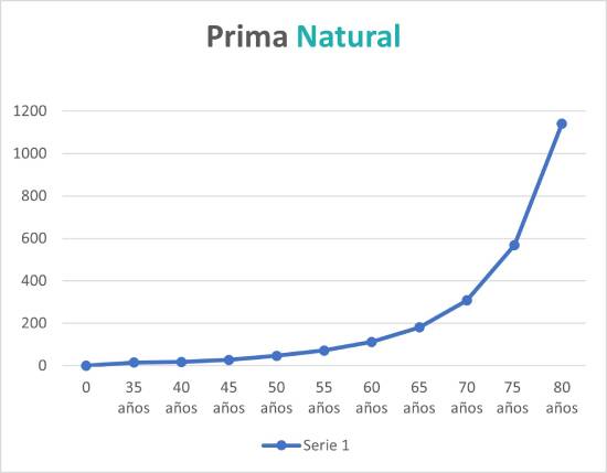 seguro de decesos Prima Natural