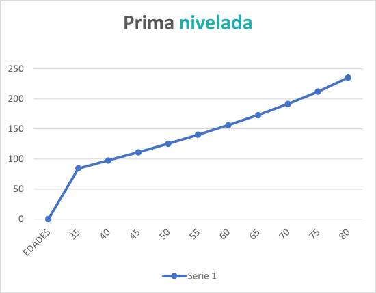 seguro de decesos Prima Nivelada