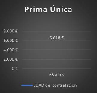 seguro de decesos Prima Única 65 años