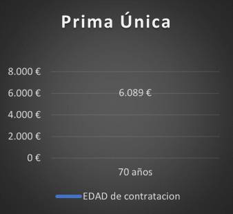 seguro de decesos Prima Única 70 años