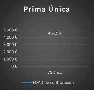 seguro de decesos Prima Única 75 años