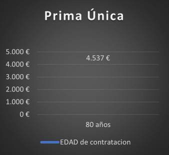 seguro de decesos Prima Única 80 años