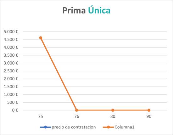 seguro de decesos Prima Única